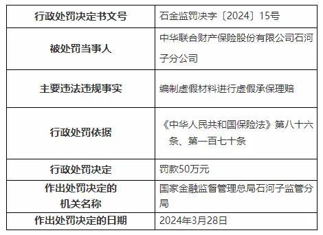 中华联合财险两分支公司被罚100万元，停止接受农险新业务一年